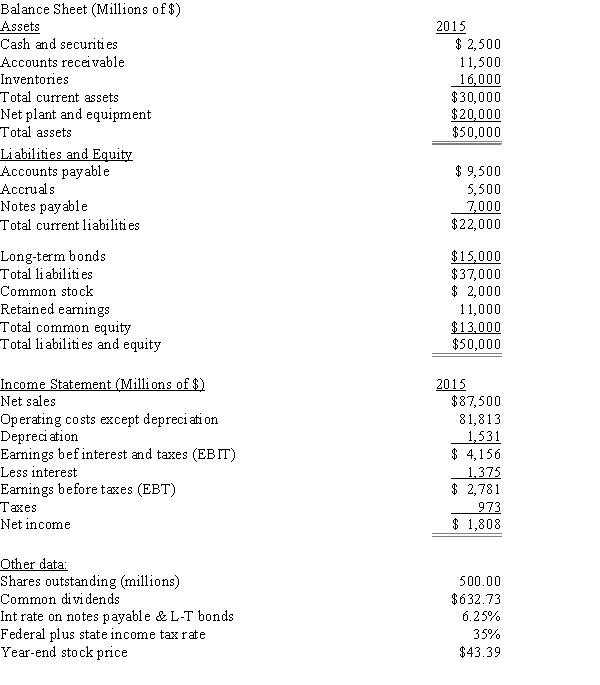 Exhibit 4.1 The balance sheet and income statement shown below are for Koski Inc. Note that the firm has no amortization charges, it does not lease any assets, none of its debt must be retired during the next 5 years, and the notes payable will be rolled over.    -Refer to Exhibit 4.1.What is the firm's equity multiplier? A) 3.85 B) 4.04 C) 4.24 D) 4.45 E) 4.68