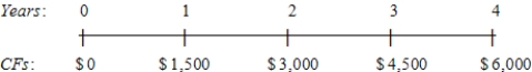 What is the present value of the following cash flow stream at a rate of 12.0%? ​ ​   ​ A) $ 9,699 B) $10,210 C) $10,747 D) $11,284 E) $11,849