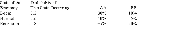 The distributions of rates of return for Companies AA and BB are given below: ​    We can conclude from the above information that any rational,risk-averse investor would be better off adding Security AA to a well-diversified portfolio over Security BB.