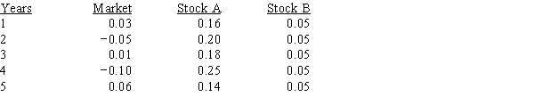 You have the following data on (1) the average annual returns of the market for the past 5 years and (2) similar information on Stocks A and B.Which of the possible answers best describes the historical betas for A and B? ​   A) b<sub>A</sub> > 0; b<sub>B</sub> = 1. B) b<sub>A</sub> > +1; b<sub>B</sub> = 0. C) b<sub>A</sub> = 0; b<sub>B</sub> = −1. D) b<sub>A</sub> < 0; b<sub>B</sub> = 0. E) b<sub>A</sub> < −1; b<sub>B</sub> = 1.