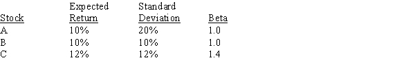 Consider the following information for three stocks,A,B,and C.The stocks' returns are positively but not perfectly positively correlated with one another,i.e.,the correlations are all between 0 and 1. ​   Portfolio AB has half of its funds invested in Stock A and half in Stock B.Portfolio ABC has one third of its funds invested in each of the three stocks.The risk-free rate is 5%,and the market is in equilibrium,so required returns equal expected returns.Which of the following statements is CORRECT? A) Portfolio AB has a standard deviation of 20%. B) Portfolio AB's coefficient of variation is greater than 2.0. C) Portfolio AB's required return is greater than the required return on Stock A. D) Portfolio ABC's expected return is 10.66667%. E) Portfolio ABC has a standard deviation of 20%.