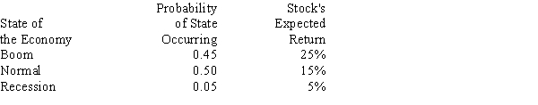 Roenfeld Corp believes the following probability distribution exists for its stock.What is the coefficient of variation on the company's stock? ​   A) 0.2839 B) 0.3069 C) 0.3299 D) 0.3547 E) 0.3813