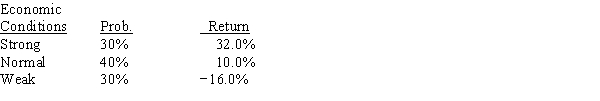 Carson Inc.'s manager believes that economic conditions during the next year will be strong,normal,or weak,and she thinks that the firm's returns will have the probability distribution shown below.What's the standard deviation of the estimated returns? (Hint: Use the formula for the standard deviation of a population,not a sample.)  ​   A) 17.69% B) 18.62% C) 19.55% D) 20.52% E) 21.55%