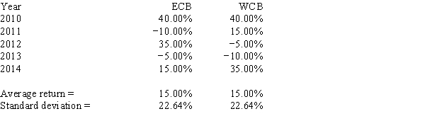 Assume that your uncle holds just one stock,East Coast Bank (ECB) ,which he thinks has very little risk.You agree that the stock is relatively safe,but you want to demonstrate that his risk would be even lower if he were more diversified.You obtain the following returns data for West Coast Bank (WCB) .Both banks have had less variability than most other stocks over the past 5 years.Measured by the standard deviation of returns,by how much would your uncle's risk have been reduced if he had held a portfolio consisting of 60% in ECB and the remainder in WCB? (Hint: Use the sample standard deviation formula.)  ​   A) 3.29% B) 3.46% C) 3.65% D) 3.84% E) 4.03%