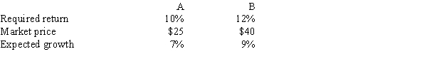 Stocks A and B have the following data.Assuming the stock market is efficient and the stocks are in equilibrium,which of the following statements is CORRECT? ​   A) These two stocks should have the same price. B) These two stocks must have the same dividend yield. C) These two stocks should have the same expected return. D) These two stocks must have the same expected capital gains yield. E) These two stocks must have the same expected year-end dividend.