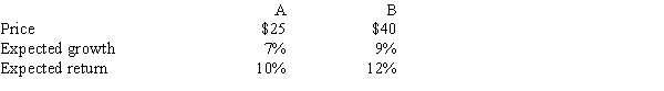 Stocks A and B have the following data.Assuming the stock market is efficient and the stocks are in equilibrium,which of the following statements is CORRECT? ​   A) The two stocks should have the same expected dividend. B) The two stocks could not be in equilibrium with the numbers given in the question. C) A's expected dividend is $0.50. D) B's expected dividend is $0.75. E) A's expected dividend is $0.75 and B's expected dividend is $1.20.