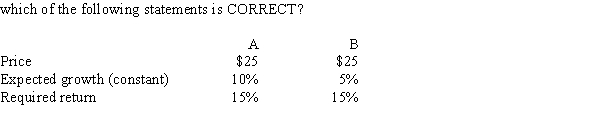 Stocks A and B have the following data.Assuming the stock market is efficient and the stocks are in equilibrium,​   A) Stock A's expected dividend at t = 1 is only half that of Stock B. B) Stock A has a higher dividend yield than Stock B. C) Currently the two stocks have the same price, but over time Stock B's price will pass that of A. D) Since Stock A's growth rate is twice that of Stock B, Stock A's future dividends will always be twice as high as Stock B's. E) The two stocks should not sell at the same price. If their prices are equal, then a disequilibrium must exist.