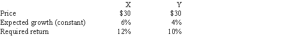 Stocks X and Y have the following data.Assuming the stock market is efficient and the stocks are in equilibrium,which of the following statements is CORRECT? ​   A) Stock X has a higher dividend yield than Stock Y. B) Stock Y has a higher dividend yield than Stock X. C) One year from now, Stock X's price is expected to be higher than Stock Y's price. D) Stock X has the higher expected year-end dividend. E) Stock Y has a higher capital gains yield.
