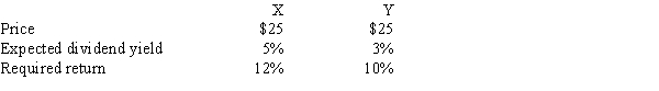Stocks X and Y have the following data.Assuming the stock market is efficient and the stocks are in equilibrium,which of the following statements is CORRECT? ​   A) Stock Y pays a higher dividend per share than Stock X. B) Stock X pays a higher dividend per share than Stock Y. C) One year from now, Stock X should have the higher price. D) Stock Y has a lower expected growth rate than Stock X. E) Stock Y has the higher expected capital gains yield.