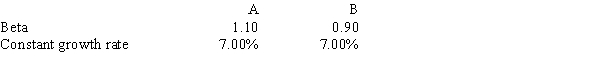 Stocks A and B have the following data.The market risk premium is 6.0% and the risk-free rate is 6.4%.Assuming the stock market is efficient and the stocks are in equilibrium,which of the following statements is CORRECT? ​   A) Stock A must have a higher stock price than Stock B. B) Stock A must have a higher dividend yield than Stock B. C) Stock B's dividend yield equals its expected dividend growth rate. D) Stock B must have the higher required return. E) Stock B could have the higher expected return.