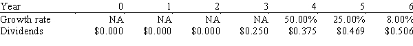 Agarwal Technologies was founded 10 years ago.It has been profitable for the last 5 years,but it has needed all of its earnings to support growth and thus has never paid a dividend.Management has indicated that it plans to pay a $0.25 dividend 3 years from today,then to increase it at a relatively rapid rate for 2 years,and then to increase it at a constant rate of 8.00% thereafter.Management's forecast of the future dividend stream,along with the forecasted growth rates,is shown below.Assuming a required return of 11.00%,what is your estimate of the stock's current value? ​   A) $ 9.94 B) $10.19 C) $10.45 D) $10.72 E) $10.99