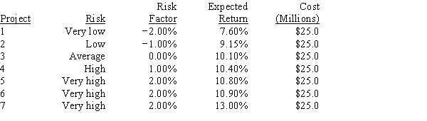 Vang Enterprises,which is debt-free and finances only with equity from retained earnings,is considering 7 equal-sized capital budgeting projects.Its CFO hired you to assist in deciding whether none,some,or all of the projects should be accepted.You have the following information: r<sub>RF</sub> = 4.50%; RP<sub>M</sub> = 5.50%; and b = 0.92.The company adds or subtracts a specified percentage to the corporate WACC when it evaluates projects that have above- or below-average risk.Data on the 7 projects are shown below.If these are the only projects under consideration,how large should the capital budget be?   A) $100 B) $ 75 C) $ 50 D) $ 25 E) $ 0