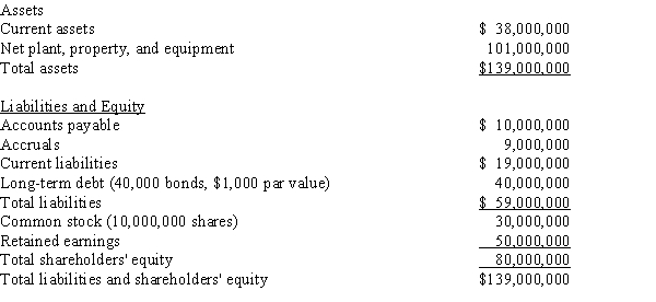 Exhibit 10.1 Assume that you have been hired as a consultant by CGT, a major producer of chemicals and plastics, including plastic grocery bags, styrofoam cups, and fertilizers, to estimate the firm's weighted average cost of capital. The balance sheet and some other information are provided below. ​    The stock is currently selling for $15.25 per share, and its noncallable $1,000 par value, 20-year, 7.25% bonds with semiannual payments are selling for $875.00. The beta is 1.25, the yield on a 6-month Treasury bill is 3.50%, and the yield on a 20-year Treasury bond is 5.50%. The required return on the stock market is 11.50%, but the market has had an average annual return of 14.50% during the past 5 years. The firm's tax rate is 40%. -Refer to Exhibit 10.1.What is the best estimate of the after-tax cost of debt? A) 4.64% B) 4.88% C) 5.14% D) 5.40% E) 5.67%