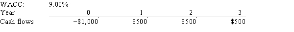 Anderson Systems is considering a project that has the following cash flow and WACC data.What is the project's NPV? Note that if a project's projected NPV is negative,it should be rejected.   A) $265.65 B) $278.93 C) $292.88 D) $307.52 E) $322.90