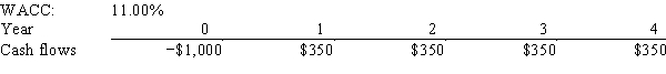 Tuttle Enterprises is considering a project that has the following cash flow and WACC data.What is the project's NPV? Note that if a project's projected NPV is negative,it should be rejected.   A) $77.49 B) $81.56 C) $85.86 D) $90.15 E) $94.66