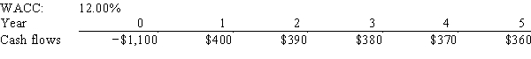 Barry Company is considering a project that has the following cash flow and WACC data.What is the project's NPV? Note that a project's projected NPV can be negative,in which case it will be rejected.   A) $250.15 B) $277.94 C) $305.73 D) $336.31 E) $369.94