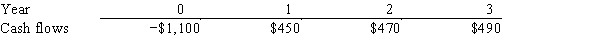 Datta Computer Systems is considering a project that has the following cash flow data.What is the project's IRR? Note that a project's projected IRR can be less than the WACC (and even negative) ,in which case it will be rejected.   A) 9.70% B) 10.78% C) 11.98% D) 13.31% E) 14.64%
