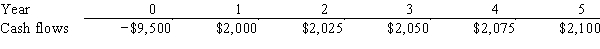 Maxwell Feed & Seed is considering a project that has the following cash flow data.What is the project's IRR? Note that a project's projected IRR can be less than the WACC (and even negative) ,in which case it will be rejected.   A) 2.08% B) 2.31% C) 2.57% D) 2.82% E) 3.10%