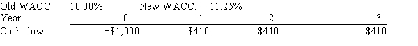 Last month,Lloyd's Systems analyzed the project whose cash flows are shown below.However,before the decision to accept or reject the project,the Federal Reserve took actions that changed interest rates and therefore the firm's WACC.The Fed's action did not affect the forecasted cash flows.By how much did the change in the WACC affect the project's forecasted NPV? Note that a project's projected NPV can be negative,in which case it should be rejected.   A) −$18.89 B) −$19.88 C) −$20.93 D) −$22.03 E) −$23.13