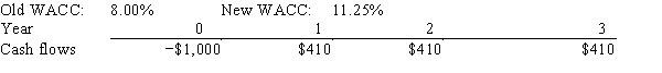 Lasik Vision Inc.recently analyzed the project whose cash flows are shown below.However,before Lasik decided to accept or reject the project,the Federal Reserve took actions that changed interest rates and therefore the firm's WACC.The Fed's action did not affect the forecasted cash flows.By how much did the change in the WACC affect the project's forecasted NPV? Note that a project's projected NPV can be negative,in which case it should be rejected.   A) −$59.03 B) −$56.08 C) −$53.27 D) −$50.61 E) −$48.08