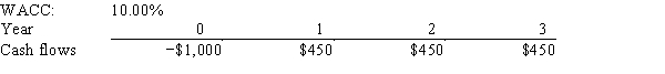 Ehrmann Data Systems is considering a project that has the following cash flow and WACC data.What is the project's MIRR? Note that a project's projected MIRR can be less than the WACC (and even negative) ,in which case it will be rejected.   A) 9.32% B) 10.35% C) 11.50% D) 12.78% E) 14.20%