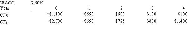 Tesar Chemicals is considering Projects S and L,whose cash flows are shown below.These projects are mutually exclusive,equally risky,and not repeatable.The CEO believes the IRR is the best selection criterion,while the CFO advocates the NPV.If the decision is made by choosing the project with the higher IRR rather than the one with the higher NPV,how much,if any,value will be forgone,i.e.,what's the chosen NPV versus the maximum possible NPV? Note that (1)  true value  is measured by NPV,and (2) under some conditions the choice of IRR vs.NPV will have no effect on the value gained or lost.   A) $138.10 B) $149.21 C) $160.31 D) $171.42 E) $182.52