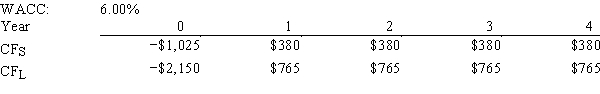 A firm is considering Projects S and L,whose cash flows are shown below.These projects are mutually exclusive,equally risky,and not repeatable.The CEO wants to use the IRR criterion,while the CFO favors the NPV method.You were hired to advise the firm on the best procedure.If the wrong decision criterion is used,how much potential value would the firm lose?   A) $188.68 B) $198.61 C) $209.07 D) $219.52 E) $230.49