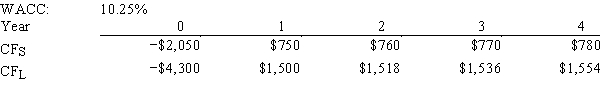 Sexton Inc.is considering Projects S and L,whose cash flows are shown below.These projects are mutually exclusive,equally risky,and not repeatable.If the decision is made by choosing the project with the higher IRR,how much value will be forgone? Note that under certain conditions choosing projects on the basis of the IRR will not cause any value to be lost because the one with the higher IRR will also have the higher NPV,so no value will be lost if the IRR method is used.   A) $134.79 B) $141.89 C) $149.36 D) $164.29 E) $205.36