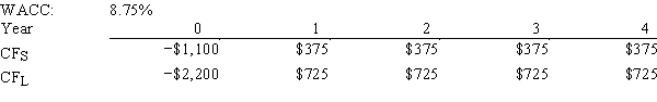 Nast Inc.is considering Projects S and L,whose cash flows are shown below.These projects are mutually exclusive,equally risky,and not repeatable.If the decision is made by choosing the project with the higher MIRR rather than the one with the higher NPV,how much value will be forgone? Note that under some conditions choosing projects on the basis of the MIRR will cause $0.00 value to be lost.   A) $32.12 B) $35.33 C) $38.87 D) $40.15 E) $42.16
