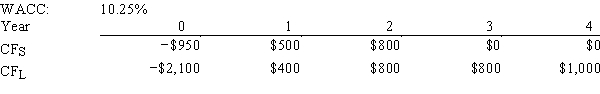 Yonan Inc.is considering Projects S and L,whose cash flows are shown below.These projects are mutually exclusive,equally risky,and not repeatable.If the decision is made by choosing the project with the shorter payback,some value may be forgone.How much value will be lost in this instance? Note that under some conditions choosing projects on the basis of the shorter payback will not cause value to be lost.   A) $24.14 B) $26.82 C) $29.80 D) $33.11 E) $36.42