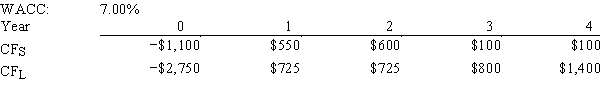 Noe Drilling Inc.is considering Projects S and L,whose cash flows are shown below.These projects are mutually exclusive,equally risky,and not repeatable.The CEO believes the IRR is the best selection criterion,while the CFO advocates the MIRR.If the decision is made by choosing the project with the higher IRR rather than the one with the higher MIRR,how much,if any,value will be forgone,i.e.,what's the NPV of the chosen project versus the maximum possible NPV? Note that (1)  true value  is measured by NPV,and (2) under some conditions the choice of IRR vs.MIRR will have no effect on the value lost.   A) $185.90 B) $197.01 C) $208.11 D) $219.22 E) $230.32