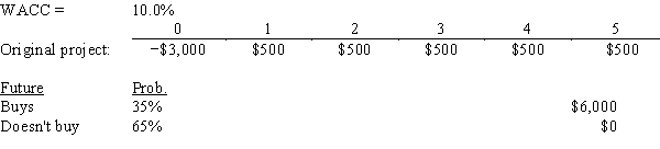 Tutor.com is considering a plan to develop an online finance tutoring package that has the cost and revenue projections shown below.One of Tutor's larger competitors,Online Professor (OP) ,is expected to do one of two things in Year 5: (1) develop its own competing program,which will put Tutor's program out of business,or (2) offer to buy Tutor's program if it decides that this would be less expensive than developing its own program.Tutor thinks there is a 35% probability that its program will be purchased for $6 million and a 65% probability that it won't be bought,and thus the program will simply be closed down with no salvage value.What is the estimated net present value of the project (in thousands) at a WACC = 10%,giving consideration to the potential future purchase?   A) $161.46 B) $179.40 C) $199.33 D) $219.26 E) $241.19