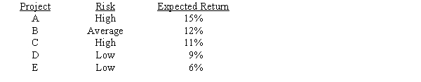 Langston Labs has an overall (composite) WACC of 10%,which reflects the cost of capital for its average asset.Its assets vary widely in risk,and Langston evaluates low-risk projects with a WACC of 8%,average-risk projects at 10%,and high-risk projects at 12%.The company is considering the following projects: ​   Which set of projects would maximize shareholder wealth? A) A and B. B) A, B, and C. C) A, B, and D. D) A, B, C, and D. E) A, B, C, D, and E.