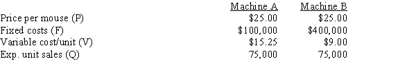 Your company plans to produce a new product,a wireless computer mouse.Two machines can be used to make the mouse,Machines A and B.The price per mouse will be $25.00 regardless of which machine is used.The fixed and variable costs associated with the two machines are shown below.At the expected sales level of 75,000 units,how much higher or lower will the firm's expected EBIT be if it uses Machine B with high fixed costs rather than Machine A with low fixed costs,i.e.,what is EBIT<sub>B</sub> − EBIT<sub>A</sub>?   A) $123,019 B) $136,688 C) $151,875 D) $168,750 E) $185,625