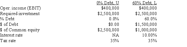 You work for the CEO of a new company that plans to manufacture and sell a new product,a watch that has an embedded TV set and a magnifying glass crystal.The issue now is how to finance the company,with only equity or with a mix of debt and equity.Expected operating income is $400,000.Other data for the firm are shown below.How much higher or lower will the firm's expected ROE be if it uses some debt rather than all equity,i.e.,what is ROE<sub>L</sub> − ROE<sub>U</sub>? ​   ​ A) 5.85% B) 6.14% C) 6.45% D) 6.77% E) 7.11%