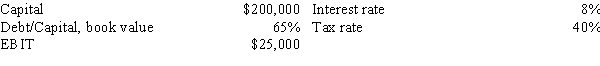 Confu Inc.expects to have the following data during the coming year.What is the firm's expected ROE? ​ ​   A) 12.51% B) 13.14% C) 13.80% D) 14.49% E) 15.21%
