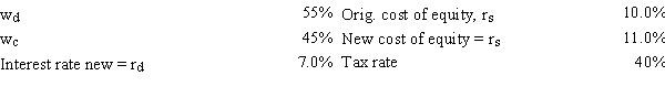 Gator Fabrics Inc.currently has zero debt .It is a zero growth company,and additional firm data are shown below.Now the company is considering using some debt,moving to the new capital structure indicated below.The money raised would be used to repurchase stock at the current price.It is estimated that the increase in risk resulting from the additional leverage would cause the required rate of return on equity to rise somewhat,as indicated below.If this plan were carried out,by how much would the WACC change,i.e.,what is WACC<sub>Old</sub> − WACC<sub>New</sub>?   A) 2.74% B) 3.01% C) 3.32% D) 3.65% E) 4.01%