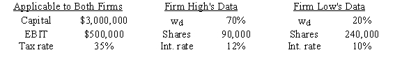 You plan to invest in one of two home delivery pizza companies,High and Low,that were recently founded and are about to commence operations.They are identical except for their use of debt (w<sub>d</sub>) and the interest rates on their debt⎯High uses more debt and thus must pay a higher interest rate.Based on the data given below,how much higher or lower will High's expected EPS be versus that of Low,i.e.,what is EPS<sub>High</sub> − EPS<sub>Low</sub>?   A) $0.49 B) $0.54 C) $0.60 D) $0.66 E) $0.73