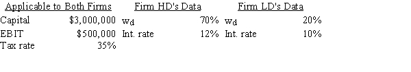 Firms HD and LD are identical except for their use of debt and the interest rates they pay⎯HD has more debt and thus must pay a higher interest rate.Based on the data given below,how much higher or lower will HD's ROE be versus that of LD,i.e.,what is ROE<sub>HD</sub> − ROE<sub>LD</sub>?   A) 5.41% B) 5.69% C) 5.99% D) 6.29% E) 6.61%