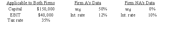 Firm A is very aggressive in its use of debt to leverage up its earnings for common stockholders,whereas Firm NA is not aggressive and uses no debt.The two firms' operations are identical⎯they have the same total investor-supplied capital,sales,operating costs,and EBIT.Thus,they differ only in their use of financial leverage (w<sub>d</sub>) .Based on the following data,how much higher or lower is A's ROE than that of NA,i.e.,what is ROE<sub>A</sub> − ROE<sub>NA</sub>?   A) 8.60% B) 9.06% C) 9.53% D) 10.01% E) 10.51%