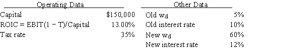Your firm's debt ratio is only 5.00%,but the new CFO thinks that more debt should be employed.She wants to sell bonds and use the proceeds to buy back and retire common shares so the percentage of common equity in the capital structure (w<sub>c</sub>) = 1 − w<sub>d</sub>.Other things held constant,and based on the data below,if the firm increases the percentage of debt in its capital structure (w<sub>d</sub>) to 60.0%,by how much would the ROE change,i.e.,what is ROE<sub>New</sub> − ROE<sub>Old</sub>? ​   A) 6.73% B) 7.09% C) 7.46% D) 7.83% E) 8.22%