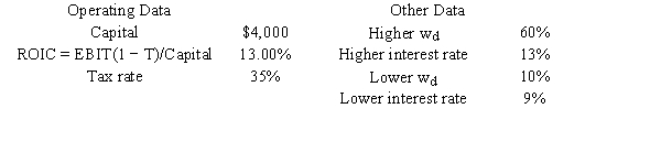 You have been hired by a new firm that is just being started.The CFO wants to finance with 60% debt,but the president thinks it would be better to hold the percentage of debt in the capital structure (w<sub>d</sub>) to only 10%.Other things held constant,and based on the data below,if the firm uses more debt,by how much would the ROE change,i.e.,what is ROE<sub>New</sub> − ROE<sub>Old</sub>?   A) 5.44% B) 5.73% C) 6.03% D) 6.33% E) 6.65%