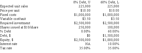 Your girlfriend plans to start a new company to make a new type of cat litter.Her father will finance the operation,but she will have to pay him back.You are helping her,and the issue now is how to finance the company,with equity only or with a mix of debt and equity.The price per unit will be $10.00 regardless of how the firm is financed.The expected fixed and variable operating costs,along with other information,are shown below.How much higher or lower will the firm's expected EPS be if it uses some debt rather than only equity,i.e.,what is EPS<sub>L</sub> − EPS<sub>U</sub>? ​   A) $0.54 B) $0.60 C) $0.67 D) $0.75 E) $0.83