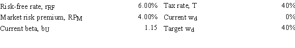 Dye Industries currently uses no debt,but its new CFO is considering changing the capital structure to 40.0% debt (w<sub>d</sub>) by issuing bonds and using the proceeds to repurchase and retire common shares so the percentage of common equity in the capital structure (w<sub>c</sub>) = 1 − w<sub>d</sub>.Given the data shown below,by how much would this recapitalization change the firm's cost of equity,i.e.,what is r<sub>L</sub> − r<sub>U</sub>?   A) 1.66% B) 1.84% C) 2.02% D) 2.23% E) 2.45%