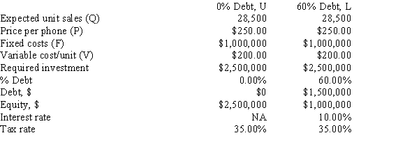 You were hired as the CFO of a new company that was founded by three professors at your university.The company plans to manufacture and sell a new product,a cell phone that can be worn like a wrist watch.The issue now is how to finance the company,with equity only or with a mix of debt and equity.The price per phone will be $250.00 regardless of how the firm is financed.The expected fixed and variable operating costs,along with other data,are shown below.How much higher or lower will the firm's expected ROE be if it uses 60% debt rather than only equity,i.e.,what is ROE<sub>L</sub> − ROE<sub>U</sub>?   ​ A) 5.68% B) 5.94% C) 6.22% D) 6.52% E) 6.83%