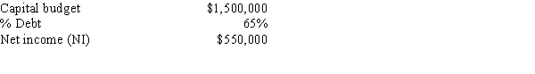 NY Fashions has the following data.If it follows the residual dividend model,how much total dividends,if any,will it pay out?   A) $20,363 B) $21,434 C) $22,563 D) $23,750 E) $25,000