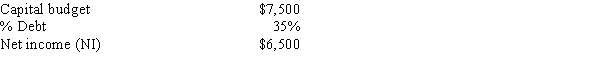 New Orleans Builders Inc.has the following data.If it follows the residual dividend model,what is its forecasted dividend payout ratio?   A) 18.23% B) 20.25% C) 22.50% D) 25.00% E) 27.50%