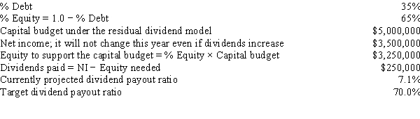 Walter Industries is a family owned concern.It has been using the residual dividend model,but family members who hold a majority of the stock want more cash dividends,even if that means a slower future growth rate.Neither the net income nor the capital structure will change during the coming year as a result of a dividend policy change to the indicated target payout ratio.By how much would the capital budget have to be cut to enable the firm to achieve the new target dividend payout ratio?   A) −$2,741,538 B) −$3,046,154 C) −$3,384,615 D) −$3,723,077 E) −$4,095,385