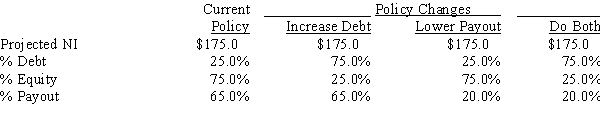 <strong>Del Grasso Fruit Company has more positive NPV projects than it can finance under its current policies without issuing new stock,but its board of directors had decreed that it cannot issue any new shares in the foreseeable future.Your boss,the CFO,wants to know how the capital budget would be affected by changes in capital structure policy and/or the target dividend payout policy.You obtained the following data,which shows the firm's projected net income (NI),its current capital structure and dividend payout policies,and three possible new policies.Projected net income for the coming year will not be affected by a policy change.How much larger could the capital budget be if (1)the target debt ratio were raised to the indicated amount,other things held constant,(2)the target payout ratio were lowered to the indicated amount,other things held constant,or (3)the debt ratio and dividend payout were both changed by the indicated amounts? </strong> A)$133.0; $ 85.5; $389.6 B)$140.0; $ 90.0; $410.1 C)$147.4; $ 94.8; $431.7 D)$155.2; $ 99.8; $454.4 E)$163.3; $105.0; $478.3
