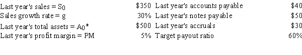 Clayton Industries is planning its operations for next year.Ronnie Clayton,the CEO,wants you to forecast the firm's additional funds needed (AFN) .Data for use in your forecast are shown below.Based on the AFN equation,what is the AFN for the coming year? Dollars are in millions. ​   A) $102.8 B) $108.2 C) $113.9 D) $119.9 E) $125.9